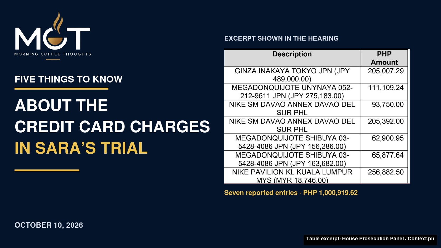 Actual credit card transaction-table excerpt presented at the October 9, 2026 impeachment hearing. Image: House Prosecution Panel via Context.ph.