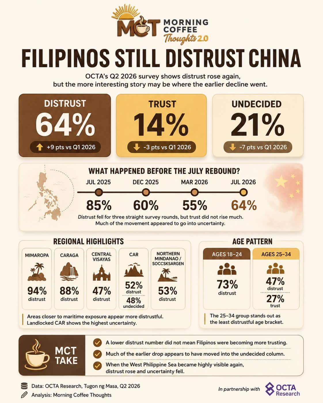 FILIPINOS DID NOT BECOME MORE TRUSTING OF CHINA. MANY BECAME UNSURE. — original Morning Coffee Thoughts cover image.