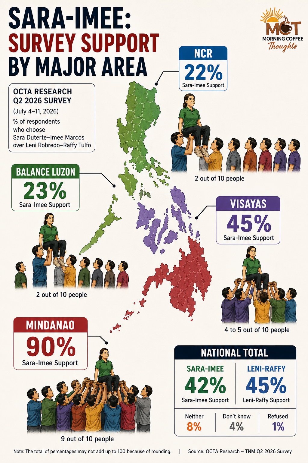 MCT infographic showing Sara-Imee survey support by major area: NCR 22%, Balance Luzon 23%, Visayas 45%, and Mindanao 90%, with a national total of 42% versus 45% for Leni-Raffy.
